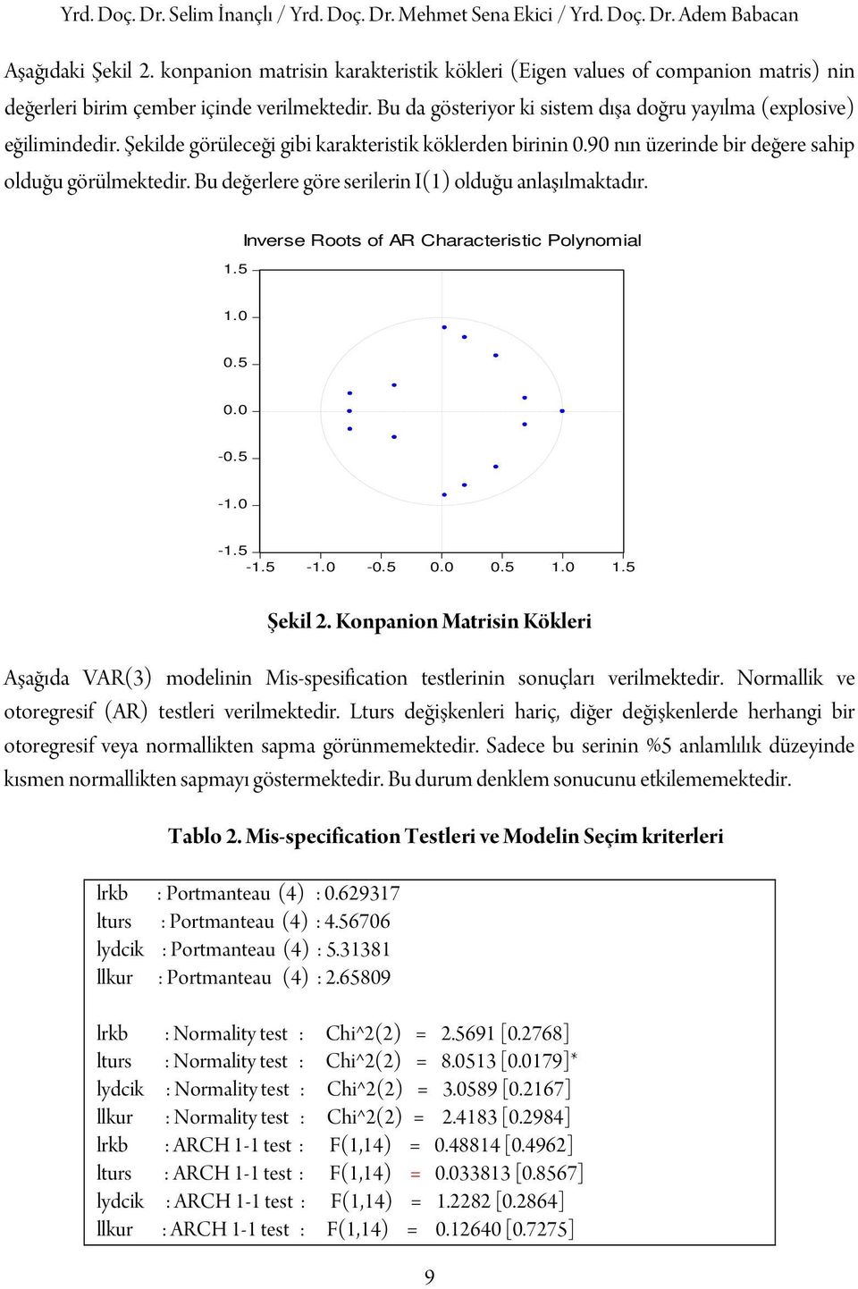 Şekilde görüleceği gibi karakteristik köklerden birinin 0.90 nın üzerinde bir değere sahip olduğu görülmektedir. Bu değerlere göre serilerin I(1) olduğu anlaşılmaktadır. 1.