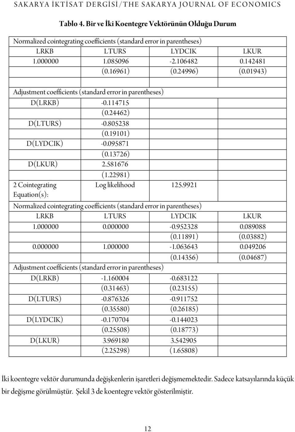 01943) Adjustment coefficients (standard error in parentheses) D(LRKB) -0.114715 (0.24462) D(LTURS) -0.805238 (0.19101) D(LYDCIK) -0.095871 (0.13726) D(LKUR) 2.581676 (1.
