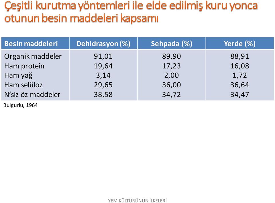 öz maddeler Bulgurlu, 1964 91,01 19,64 3,14 29,65 38,58