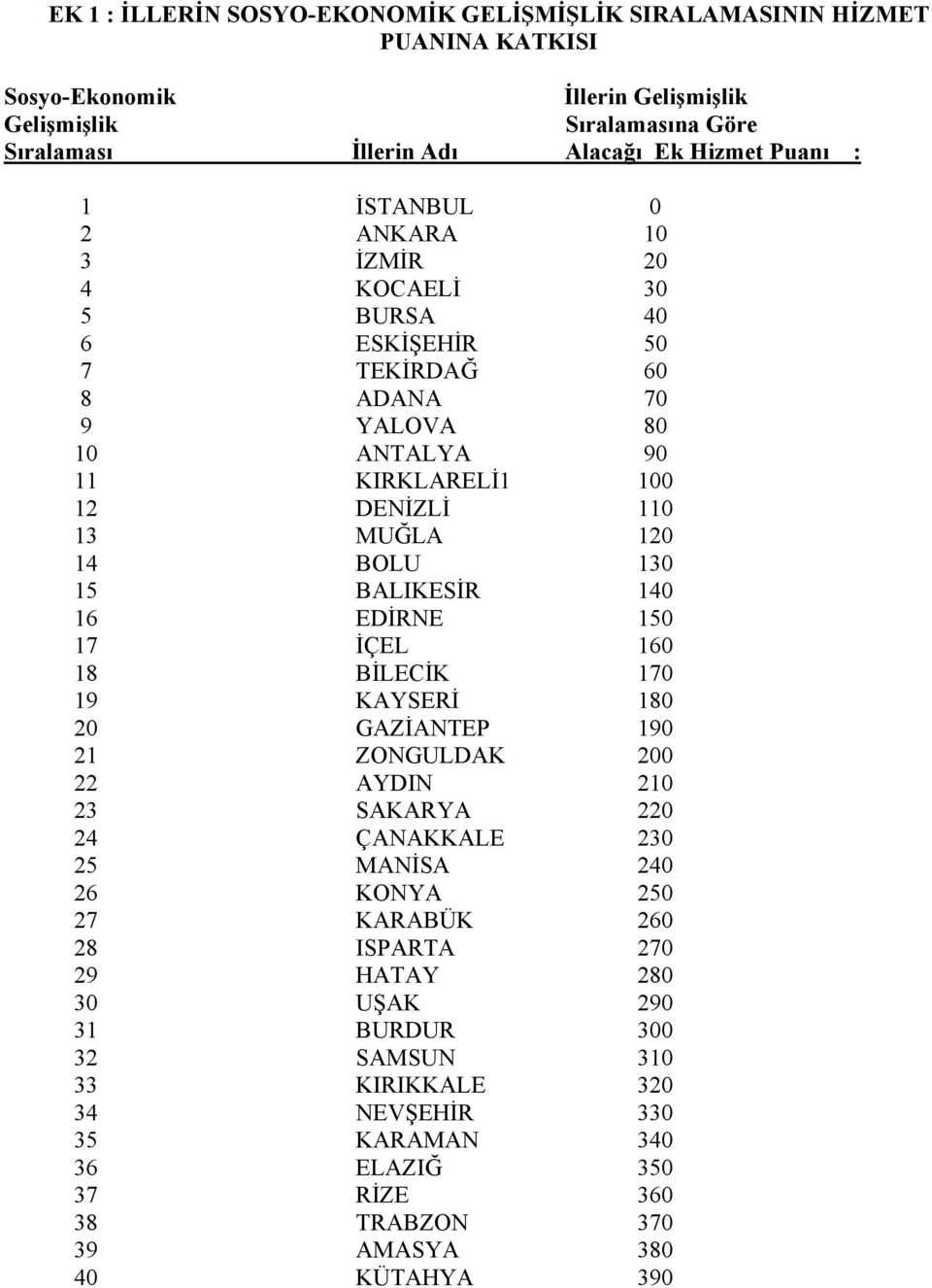 130 15 BALIKESİR 140 16 EDİRNE 150 17 İÇEL 160 18 BİLECİK 170 19 KAYSERİ 180 20 GAZİANTEP 190 21 ZONGULDAK 200 22 AYDIN 210 23 SAKARYA 220 24 ÇANAKKALE 230 25 MANİSA 240 26 KONYA 250 27