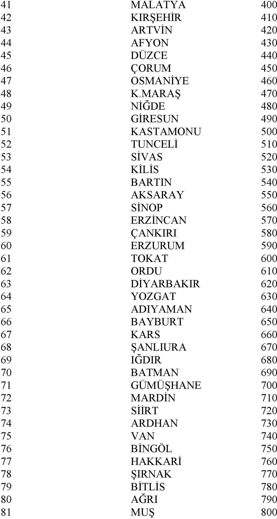 ERZİNCAN 570 59 ÇANKIRI 580 60 ERZURUM 590 61 TOKAT 600 62 ORDU 610 63 DİYARBAKIR 620 64 YOZGAT 630 65 ADIYAMAN 640 66 BAYBURT 650 67 KARS 660