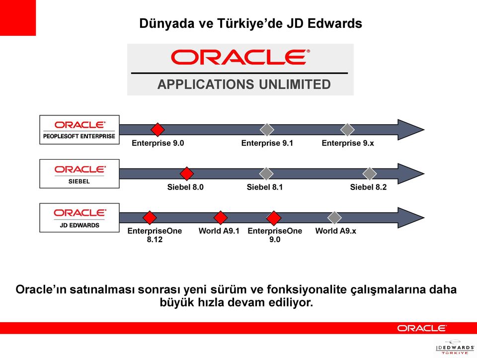 2 EnterpriseOne 8.12 World A9.1 EnterpriseOne 9.0 World A9.