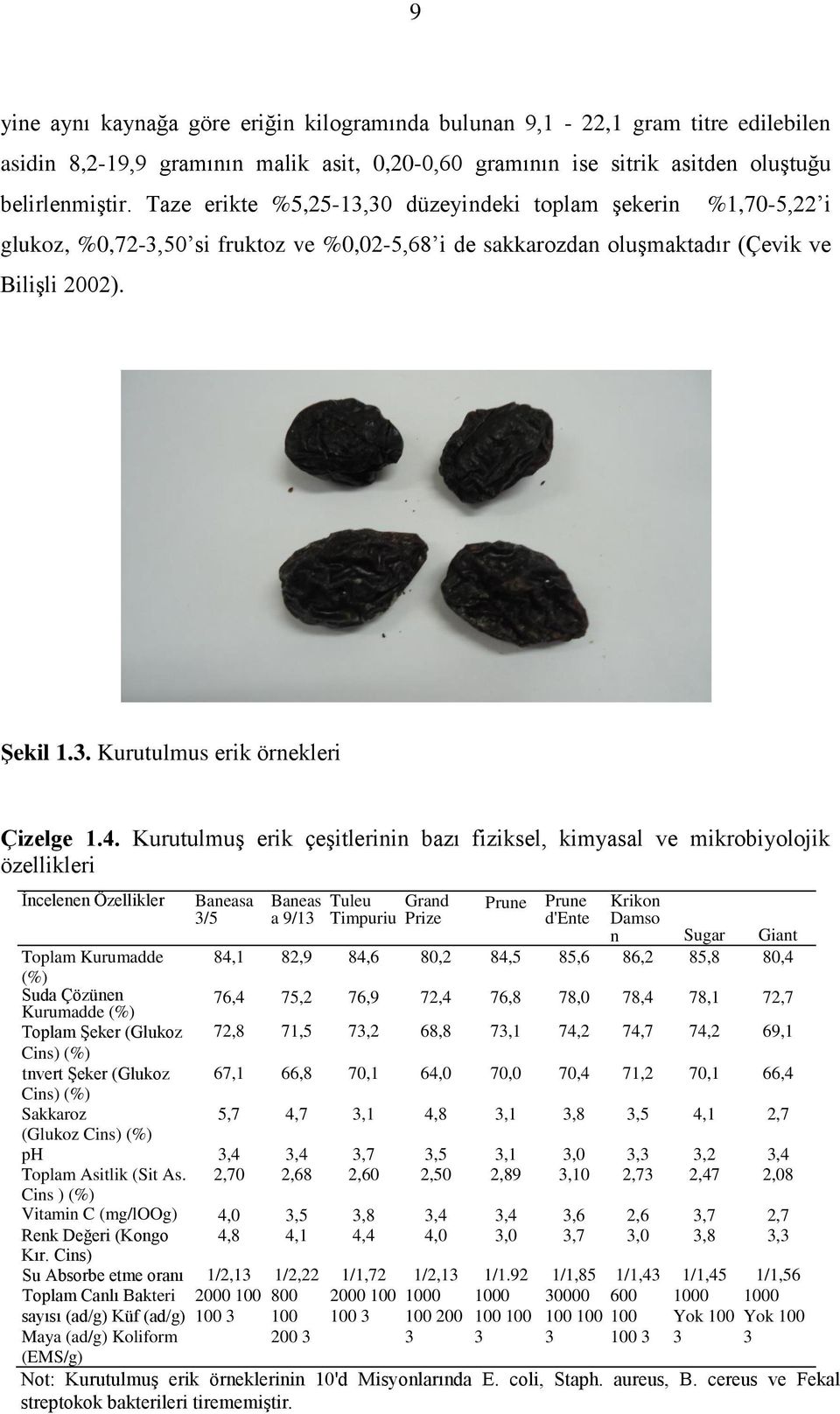 4. Kurutulmuş erik çeşitlerinin bazı fiziksel, kimyasal ve mikrobiyolojik özellikleri İncelenen Özellikler Baneasa 3/5 Baneas a 9/13 Tuleu Timpuriu Grand Prize Prune Prune d'ente Krikon Damso n Sugar