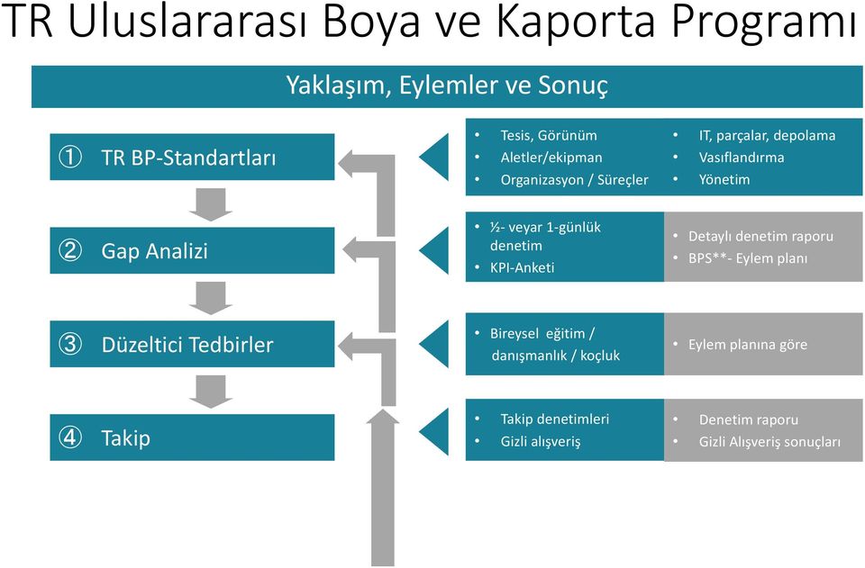 1-günlük denetim KPI-Anketi Detaylı denetim raporu BPS**- Eylem planı 3 Düzeltici Tedbirler Bireysel eğitim /