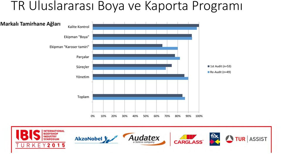 "Karoser tamiri" Parçalar Süreçler Yönetim 1st Audit