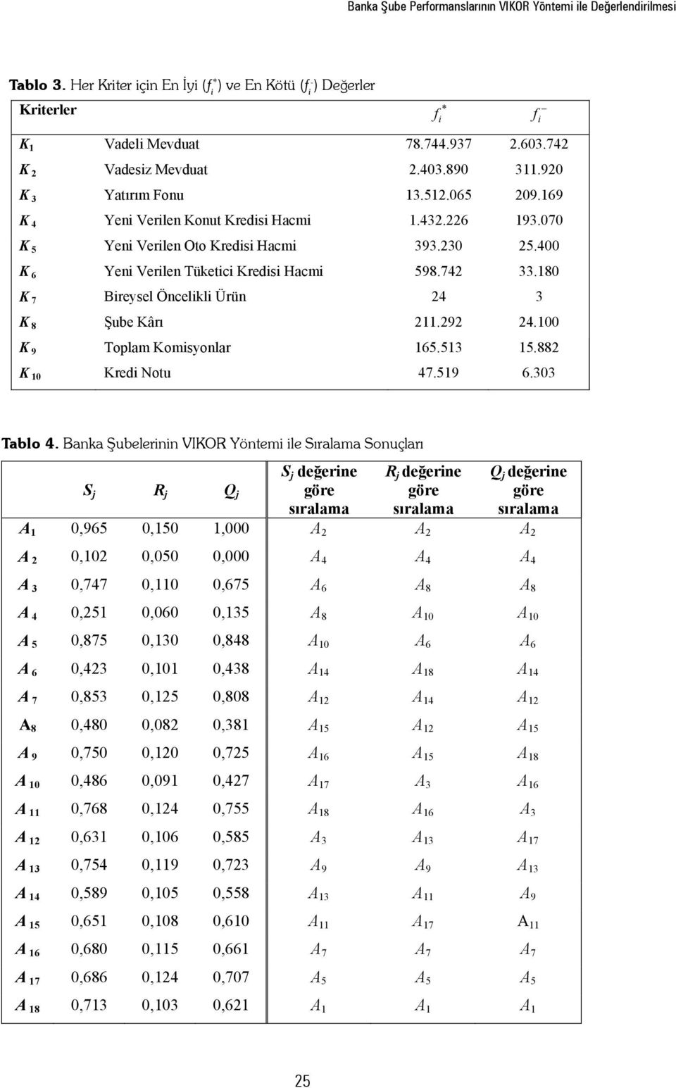 400 K 6 Yeni Verilen Tüketici Kredisi Hacmi 598.742 33.180 K 7 Bireysel Öncelikli Ürün 24 3 K 8 ube Kâr 211.292 24.100 K 9 Toplam Komisyonlar 165.513 15.882 K 10 Kredi Notu 47.519 6.303 Tablo 4.