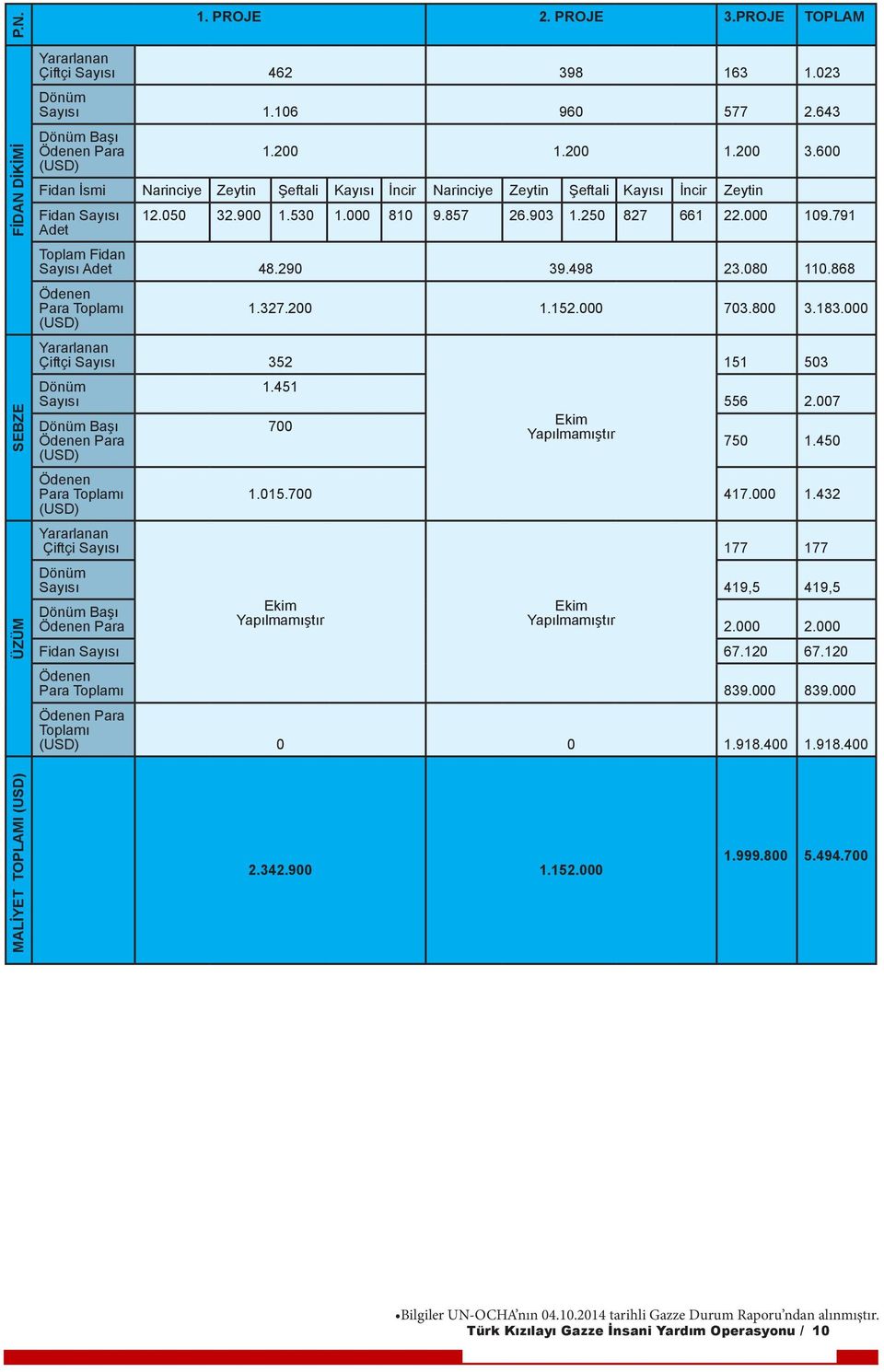 791 Toplam Fidan Sayısı Adet 48.290 39.498 23.080 110.