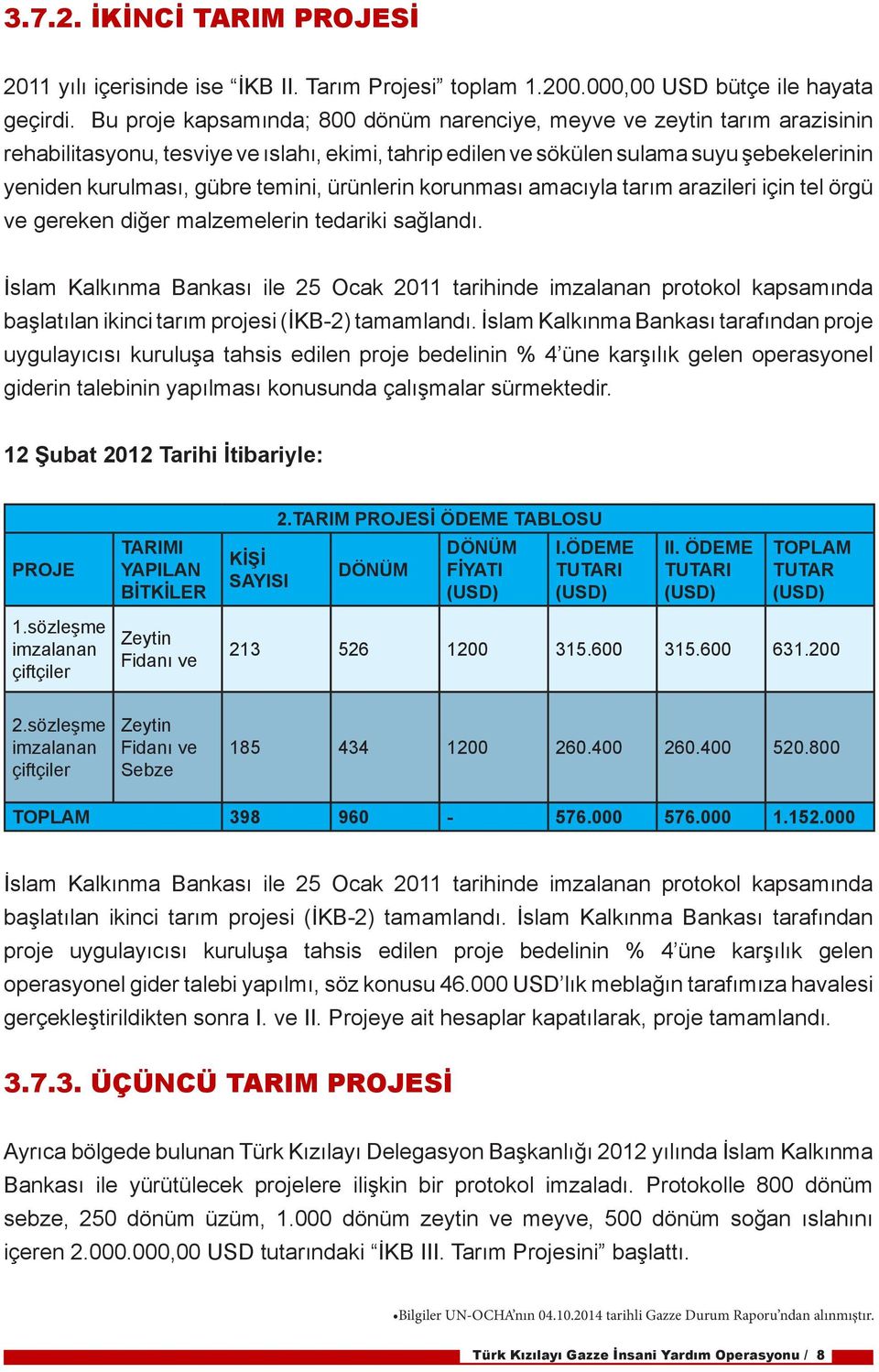 temini, ürünlerin korunması amacıyla tarım arazileri için tel örgü ve gereken diğer malzemelerin tedariki sağlandı.