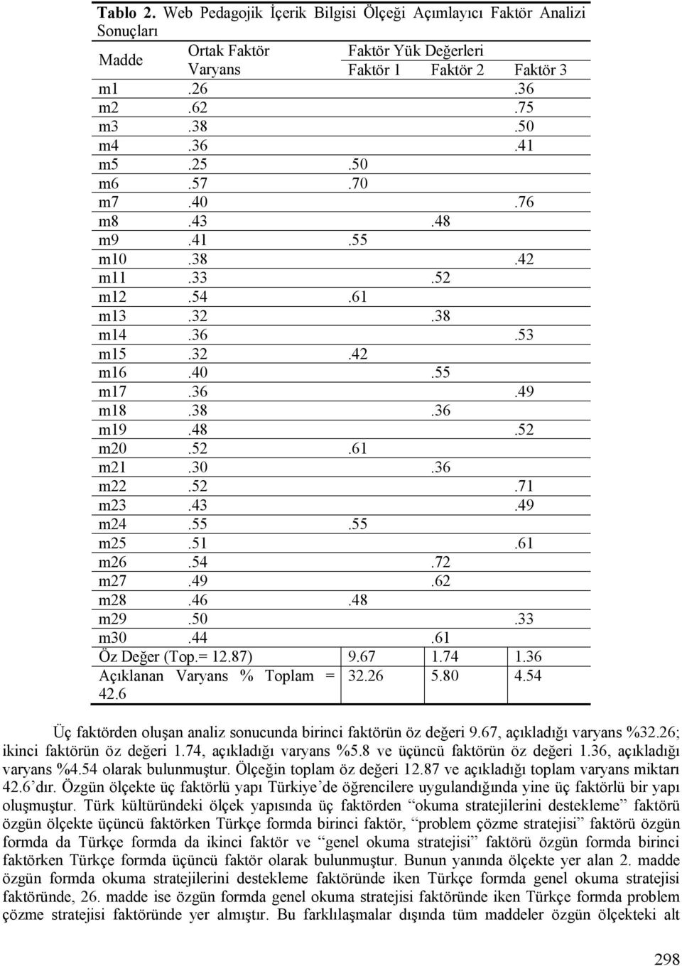 61 m26.54.72 m27.49.62 m28.46.48 m29.50.33 m30.44.61 Öz Değer (Top.= 12.87) 9.67 1.74 1.36 Açıklanan Varyans % Toplam = 42.6 32.26 5.80 4.