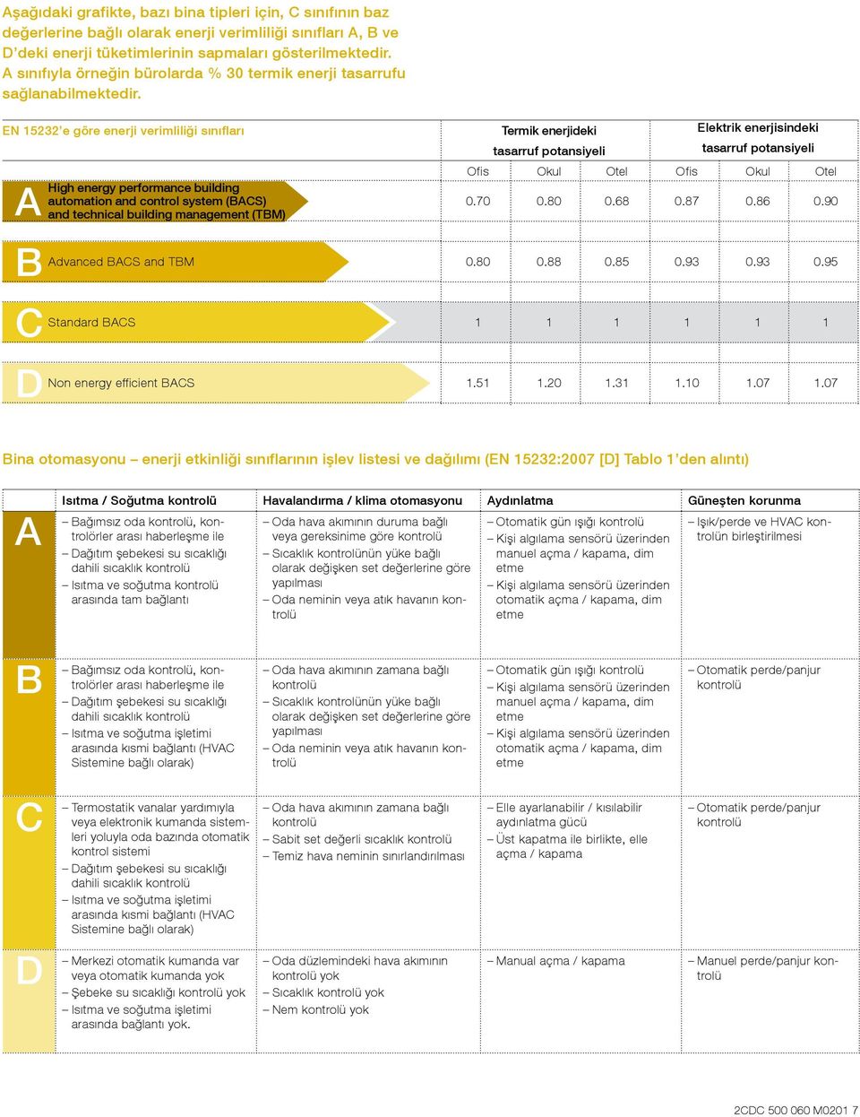 EN 15232 e göre enerji verimliliği sınıfları A B C D High energy performance building automation and control system (BACS) and technical building management (TBM) Advanced BACS and TBM Standard BACS