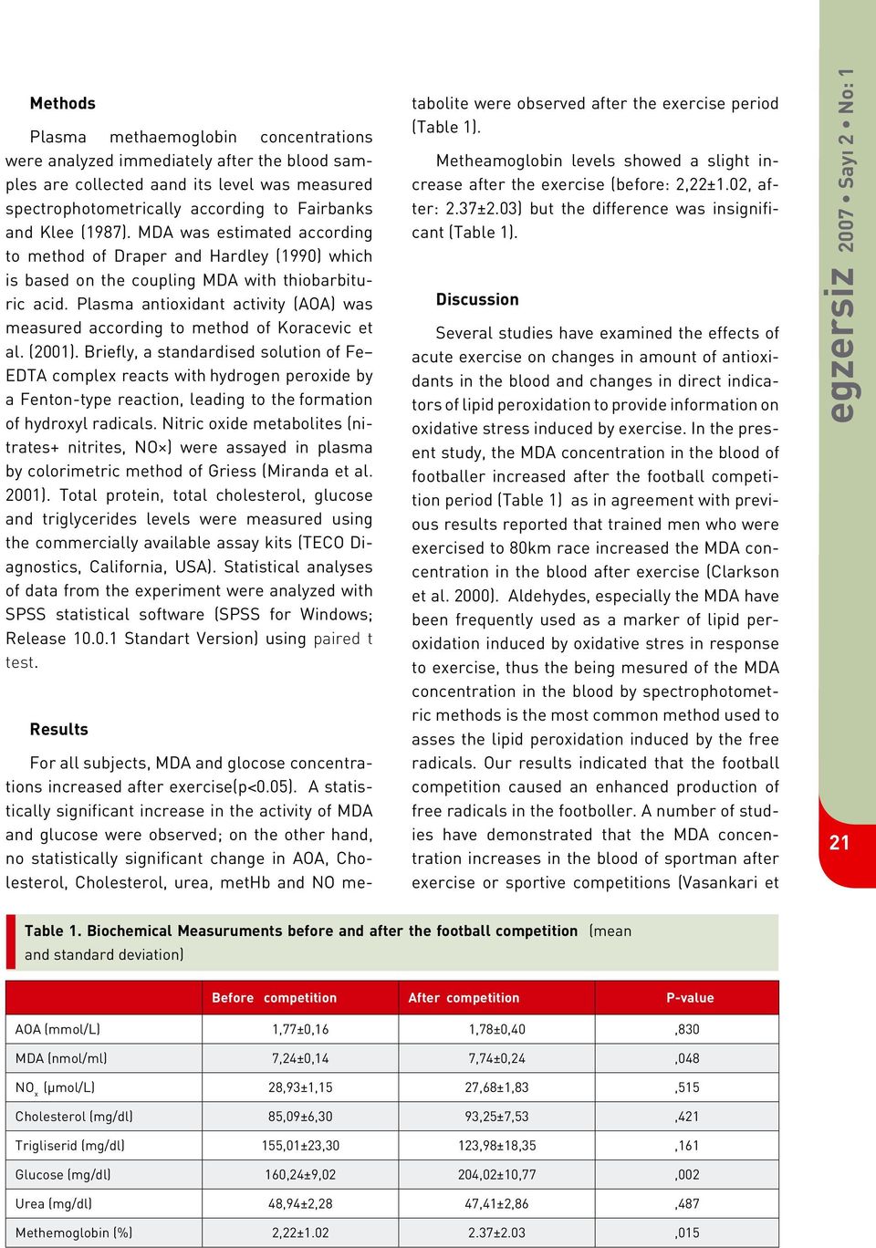 Plasma antioxidant activity (AOA) was measured according to method of Koracevic et al. (2001).