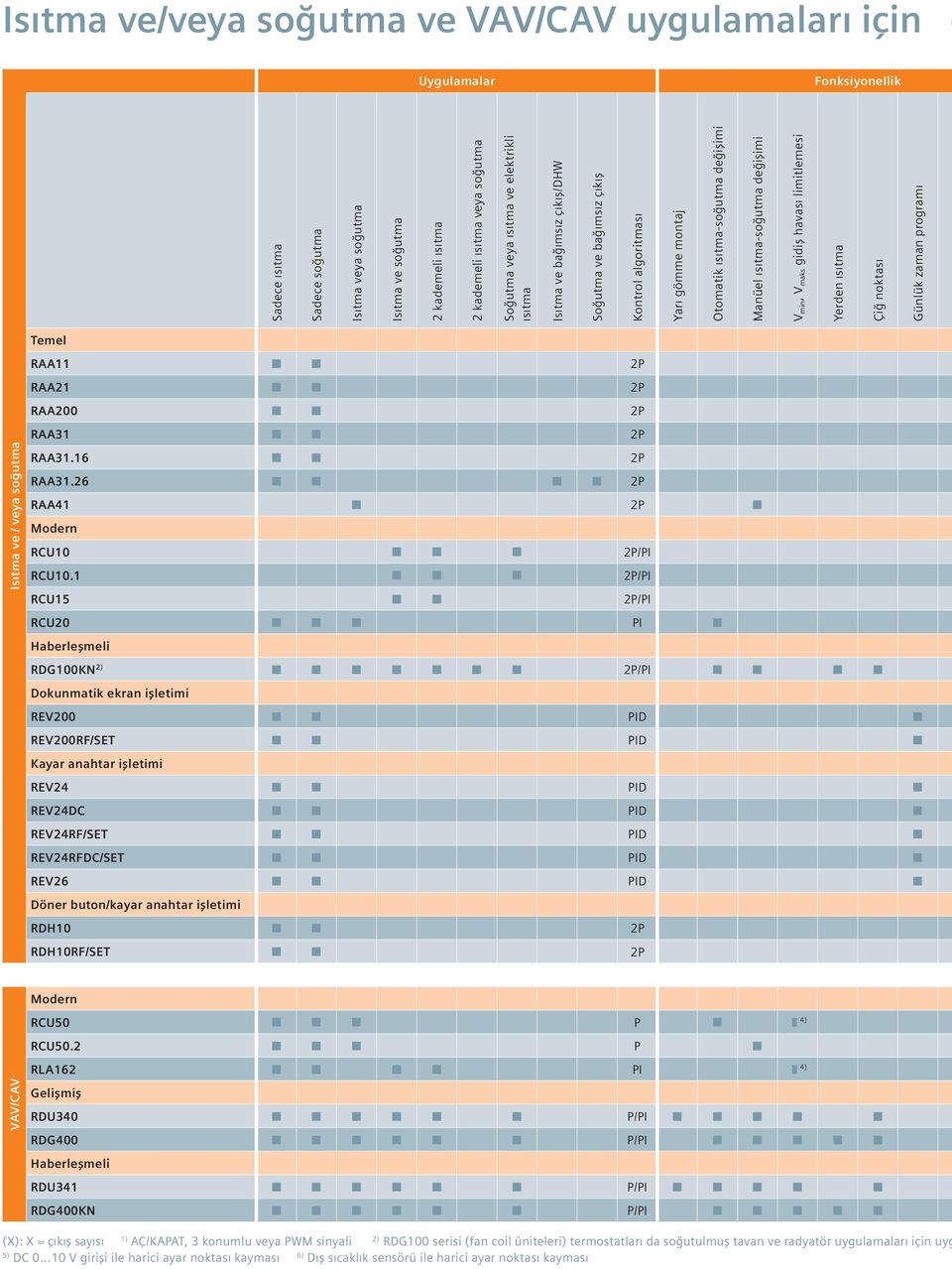 min, V maks gidiş havası limitlemesi Yerden ısıtma Çiğ noktası Günlük zaman programı Temel RAA11 2P RAA21 2P RAA200 2P RAA31 2P Isıtma ve / veya soğutma RAA31.16 2P RAA31.