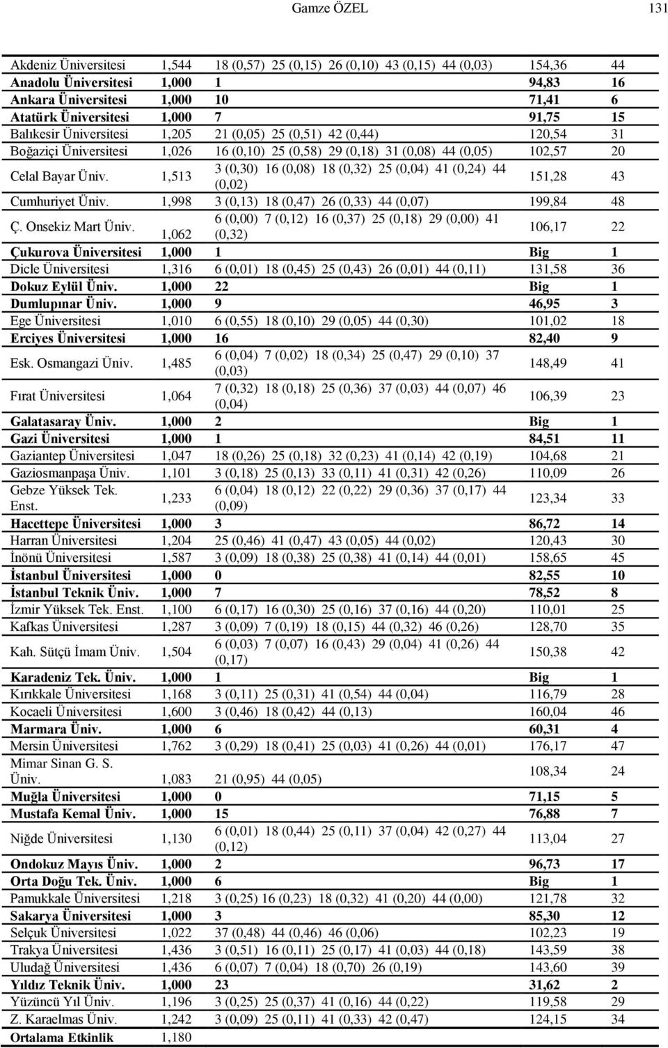 1,513 3 (0,30) 16 (0,08) 18 (0,32) 25 (0,04) 41 (0,24) 44 (0,02) 151,28 43 Cumhuriyet Üniv. 1,998 3 (0,13) 18 (0,47) 26 (0,33) 44 (0,07) 199,84 48 Ç. Onseiz Mart Üniv.