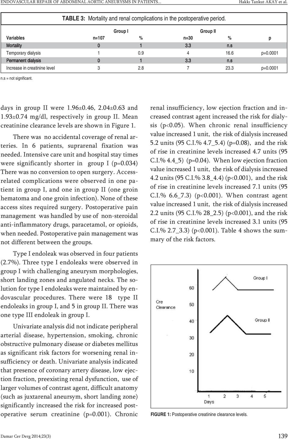 s = not significant. days in group II were 1.96±0.46, 2.04±0.63 and 1.93±0.74 mg/dl, respectively in group II. Mean creatinine clearance levels are shown in Figure 1.