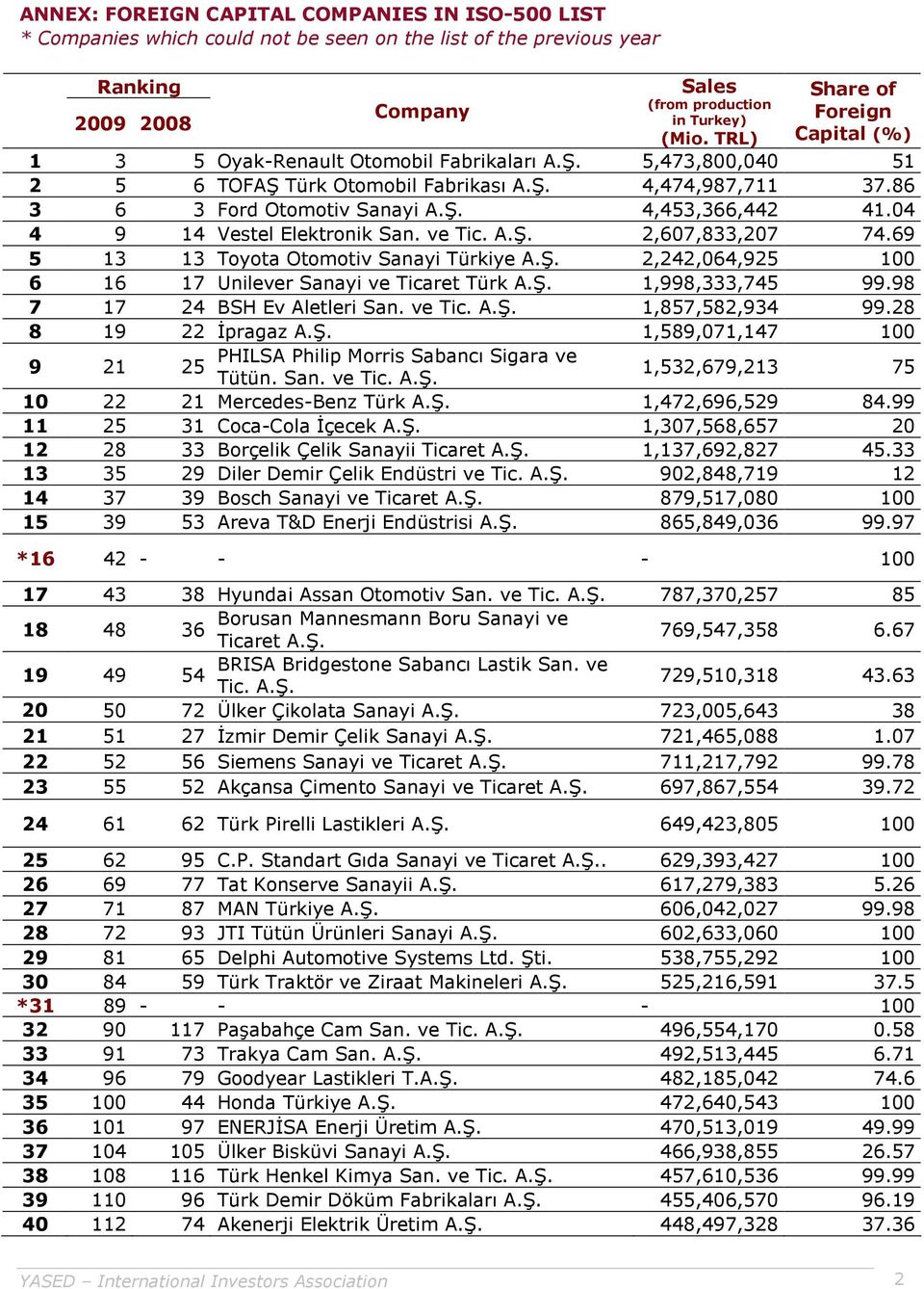 04 4 9 14 Vestel Elektronik San. ve Tic. 2,607,833,207 74.69 5 13 13 Toyota Otomotiv Sanayi Türkiye 2,242,064,925 100 6 16 17 Unilever Sanayi ve Ticaret Türk 1,998,333,745 99.