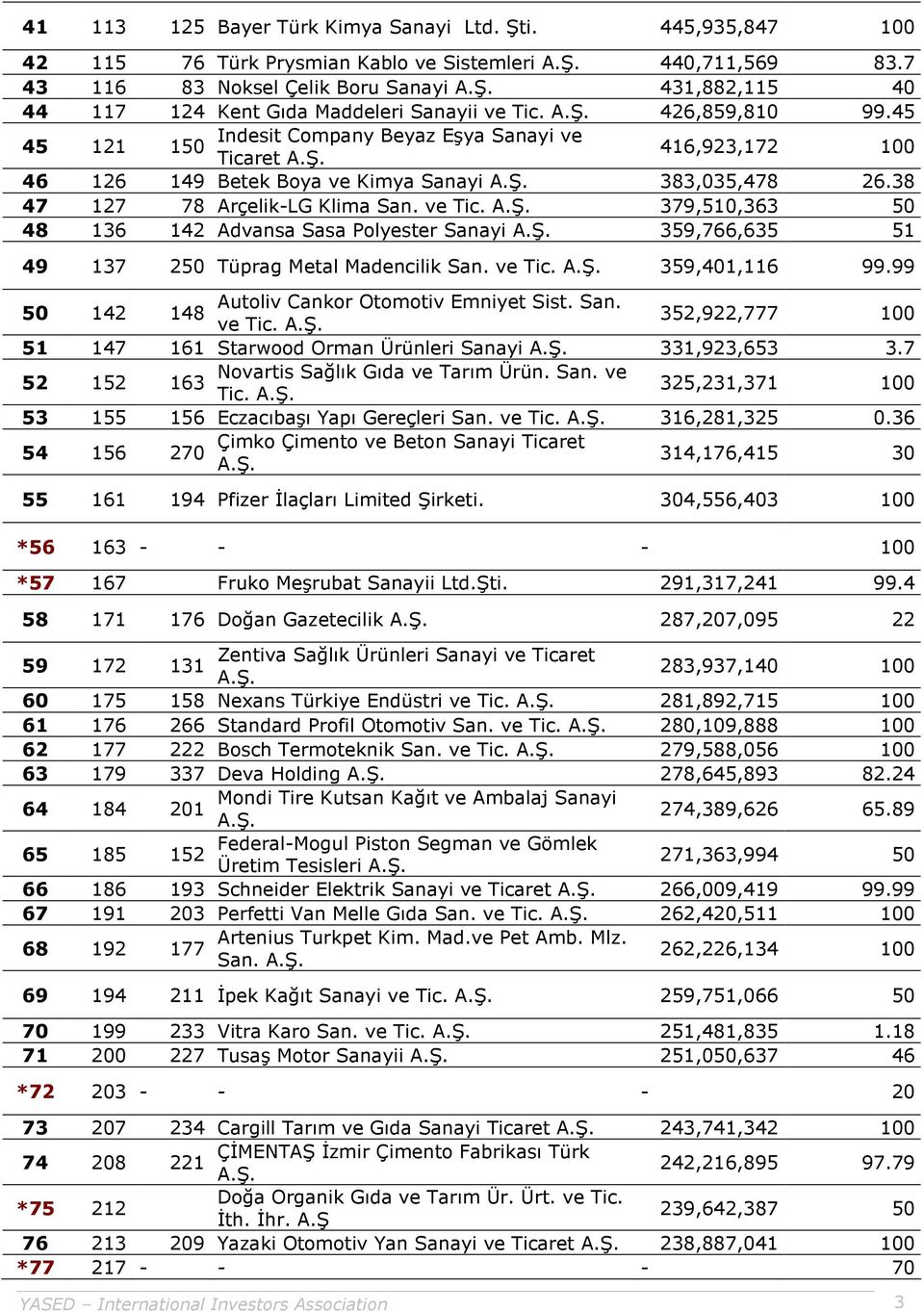 45 45 121 Indesit Company Beyaz Eşya Sanayi ve 150 Ticaret 416,923,172 100 46 126 149 Betek Boya ve Kimya Sanayi 383,035,478 26.38 47 127 78 Arçelik-LG Klima San. ve Tic.