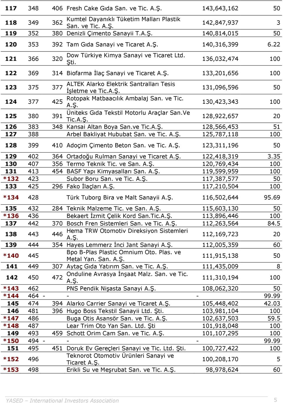 136,032,474 100 122 369 314 Biofarma İlaç Sanayi ve Ticaret 133,201,656 100 123 375 ALTEK Alarko Elektrik Santralları Tesis 377 İşletme ve Tic. 131,096,596 50 124 377 Rotopak Matbaacılık Ambalaj San.