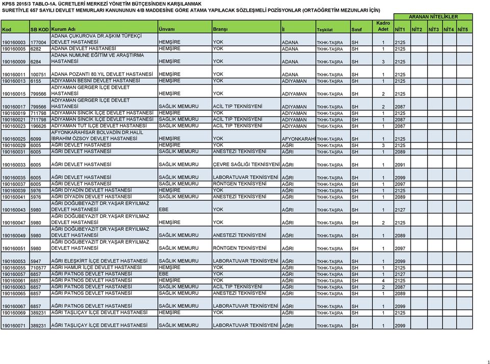 VE ARAŞTIRMA HASTANESİ HEMŞİRE YOK ADANA TKHK-TAŞRA SH 3 2125 190160011 100751 ADANA POZANTI 80.