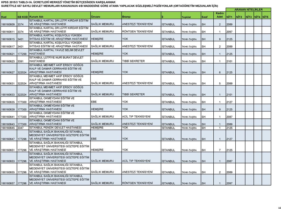 YOK İSTANBUL TKHK-TAŞRA SH 9 2125 190160617 3401 İSTANBUL KARTAL KOŞUYOLU YÜKSEK İHTİSAS EĞİTİM VE ARAŞTIRMA HASTANESİ SAĞLIK MEMURU ANESTEZİ TEKNİSYENİ İSTANBUL TKHK-TAŞRA SH 2 2089 190160621 177299