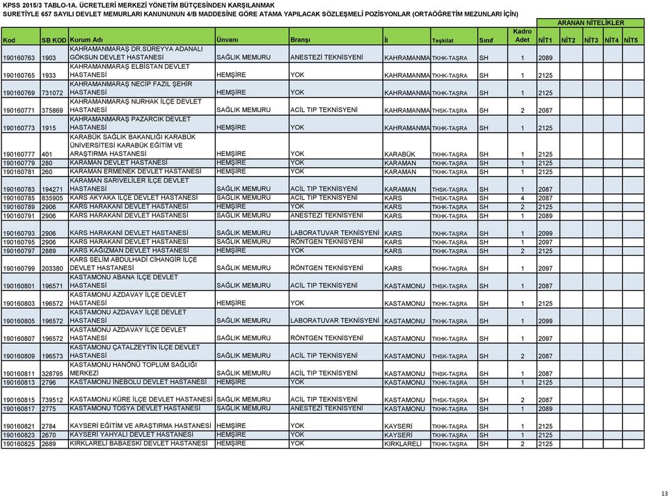 KAHRAMANMARAŞ TKHK-TAŞRA SH 1 2125 190160769 731072 KAHRAMANMARAŞ NECİP FAZIL ŞEHİR HASTANESİ HEMŞİRE YOK KAHRAMANMARAŞ TKHK-TAŞRA SH 1 2125 190160771 375869 KAHRAMANMARAŞ NURHAK İLÇE DEVLET