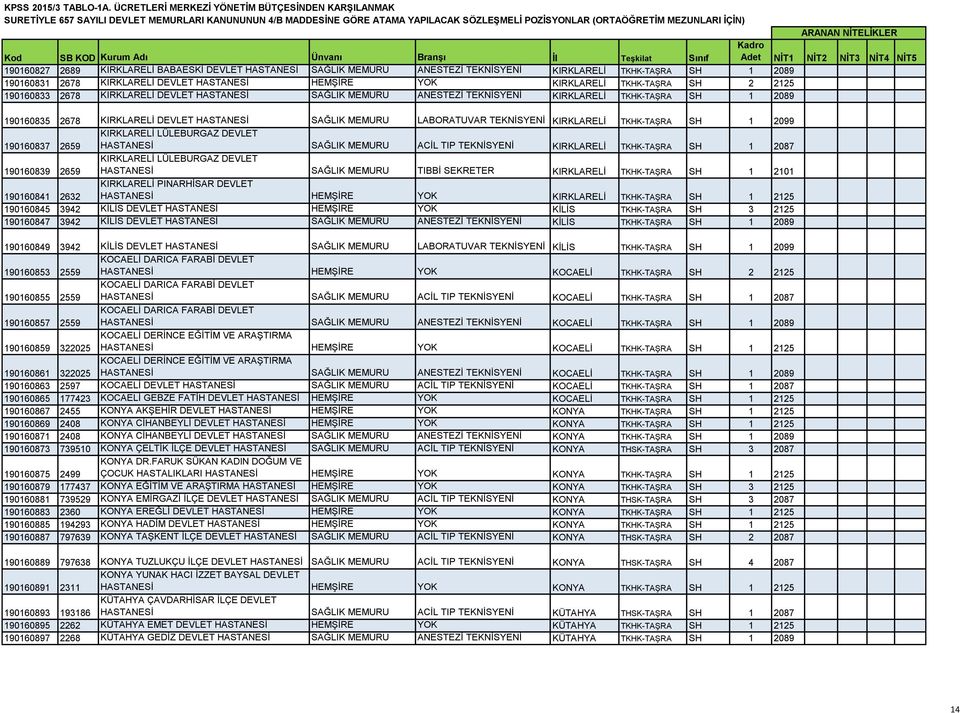 KIRKLARELİ TKHK-TAŞRA SH 1 2099 190160837 2659 KIRKLARELİ LÜLEBURGAZ DEVLET HASTANESİ SAĞLIK MEMURU ACİL TIP TEKNİSYENİ KIRKLARELİ TKHK-TAŞRA SH 1 2087 190160839 2659 KIRKLARELİ LÜLEBURGAZ DEVLET