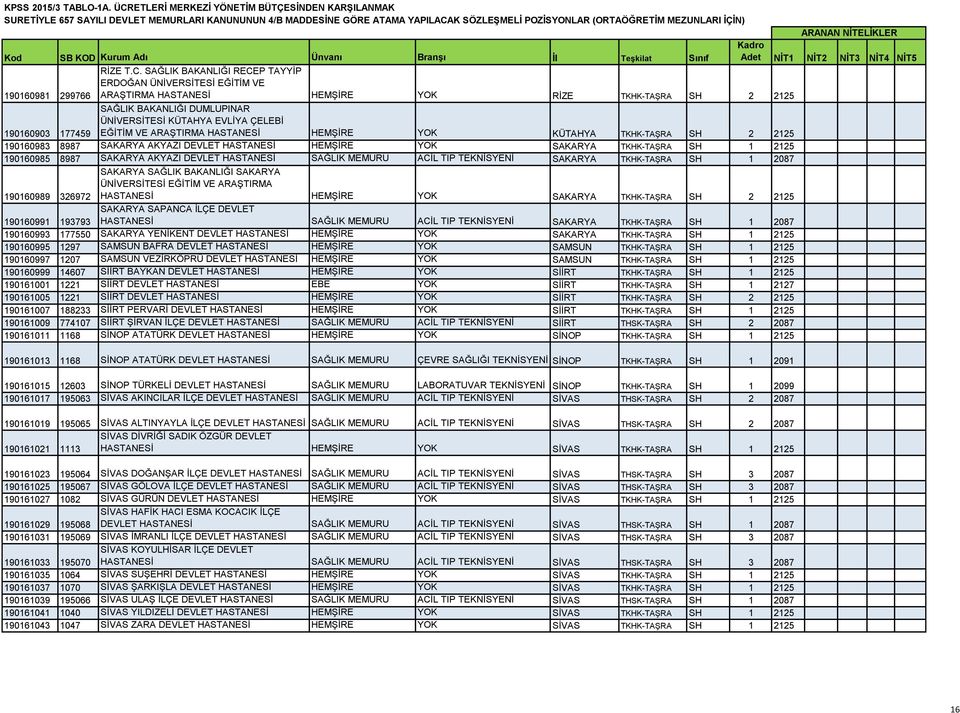 KÜTAHYA EVLİYA ÇELEBİ EĞİTİM VE ARAŞTIRMA HASTANESİ HEMŞİRE YOK KÜTAHYA TKHK-TAŞRA SH 2 2125 190160983 8987 SAKARYA AKYAZI DEVLET HASTANESİ HEMŞİRE YOK SAKARYA TKHK-TAŞRA SH 1 2125 190160985 8987