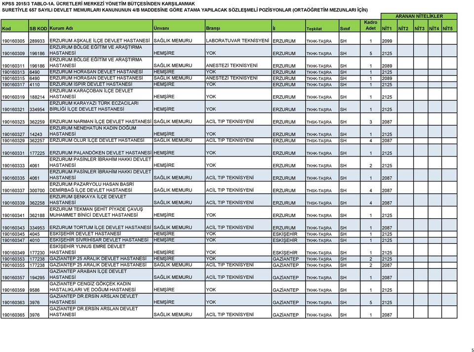 HASTANESİ HEMŞİRE YOK ERZURUM TKHK-TAŞRA SH 1 2125 190160315 6490 ERZURUM HORASAN DEVLET HASTANESİ SAĞLIK MEMURU ANESTEZİ TEKNİSYENİ ERZURUM TKHK-TAŞRA SH 1 2089 190160317 4110 ERZURUM İSPİR DEVLET