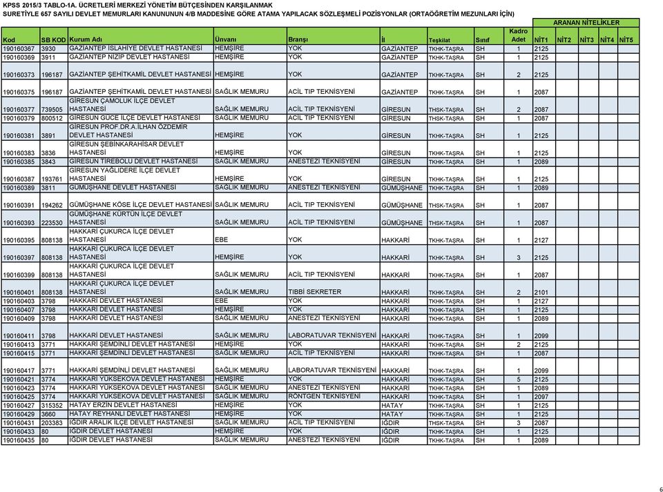 SH 1 2087 GİRESUN ÇAMOLUK İLÇE DEVLET 190160377 739505 HASTANESİ SAĞLIK MEMURU ACİL TIP TEKNİSYENİ GİRESUN THSK-TAŞRA SH 2 2087 190160379 800512 GİRESUN GÜCE İLÇE DEVLET HASTANESİ SAĞLIK MEMURU ACİL