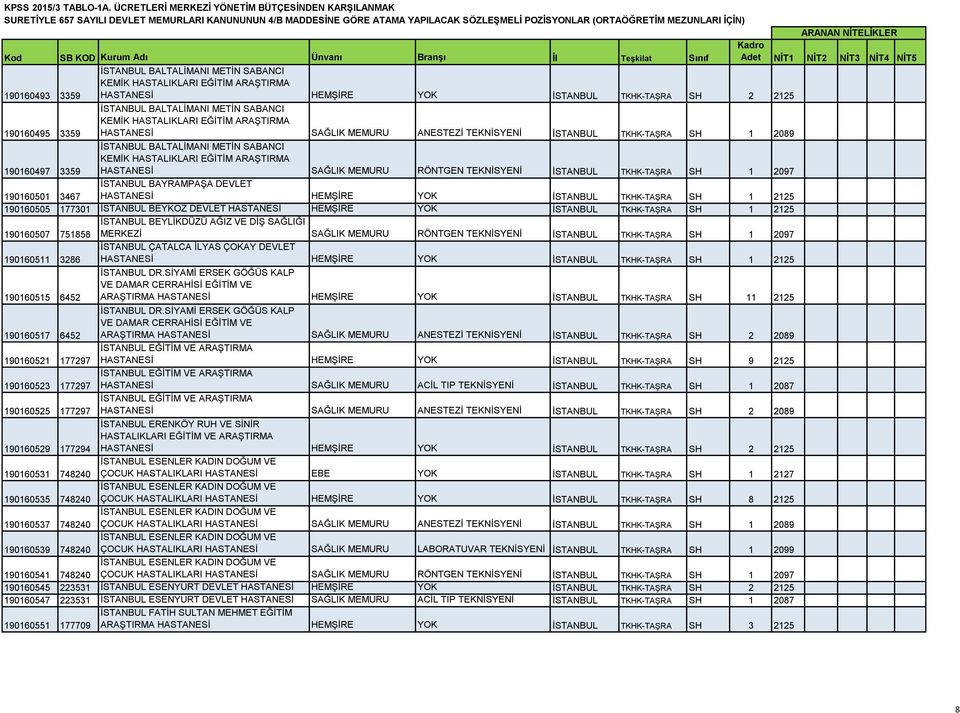 SAĞLIK MEMURU RÖNTGEN TEKNİSYENİ İSTANBUL TKHK-TAŞRA SH 1 2097 190160501 3467 İSTANBUL BAYRAMPAŞA DEVLET HASTANESİ HEMŞİRE YOK İSTANBUL TKHK-TAŞRA SH 1 2125 190160505 177301 İSTANBUL BEYKOZ DEVLET