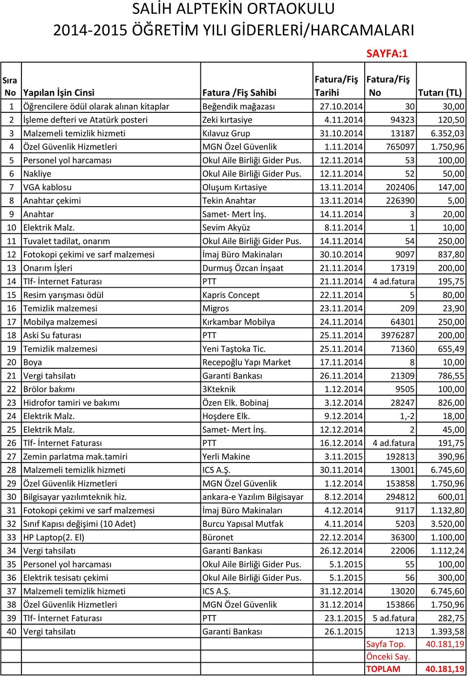 352,03 4 Özel Güvenlik Hizmetleri MGN Özel Güvenlik 1.11.2014 765097 1.750,96 5 Personel yol harcaması Okul Aile Birliği Gider Pus. 12.11.2014 53 100,00 6 Nakliye Okul Aile Birliği Gider Pus. 12.11.2014 52 50,00 7 VGA kablosu Oluşum Kırtasiye 13.