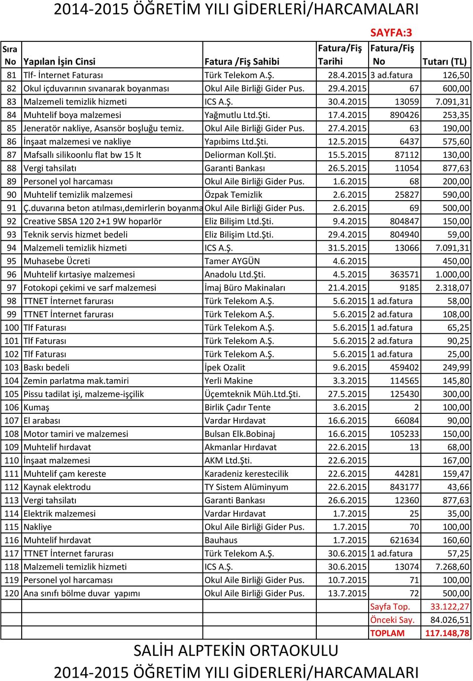 091,31 84 Muhtelif boya malzemesi Yağmutlu Ltd.Şti. 17.4.2015 890426 253,35 85 Jeneratör nakliye, Asansör boşluğu temiz. Okul Aile Birliği Gider Pus. 27.4.2015 63 190,00 86 İnşaat malzemesi ve nakliye Yapıbims Ltd.