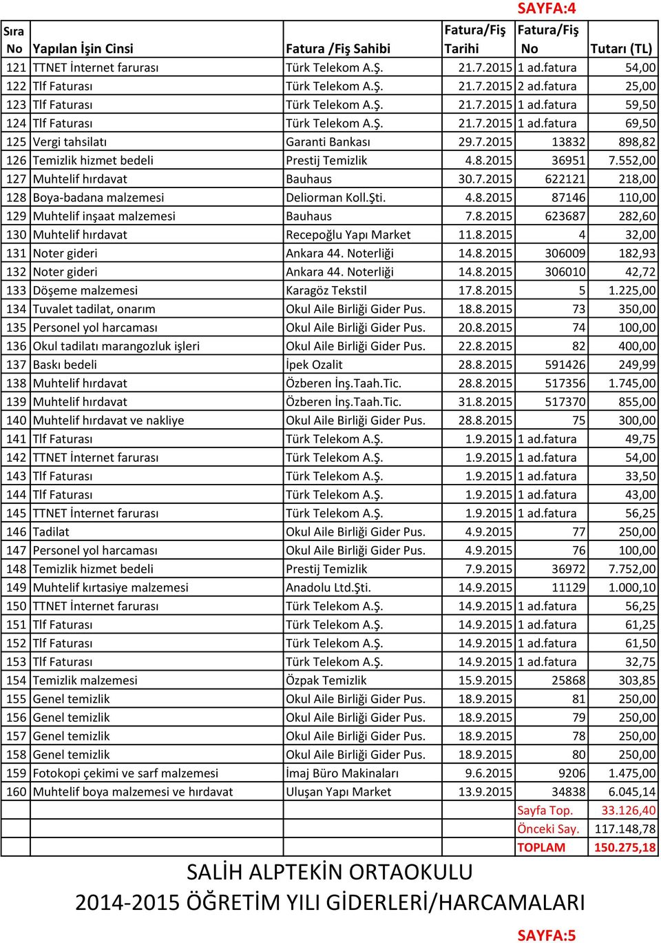 8.2015 36951 7.552,00 127 Muhtelif hırdavat Bauhaus 30.7.2015 622121 218,00 128 Boya-badana malzemesi Deliorman Koll.Şti. 4.8.2015 87146 110,00 129 Muhtelif inşaat malzemesi Bauhaus 7.8.2015 623687 282,60 130 Muhtelif hırdavat Recepoğlu Yapı Market 11.