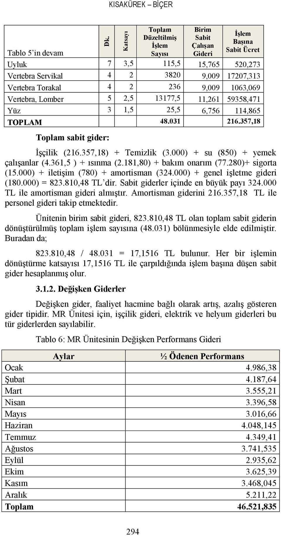 1063,069 Vertebra, Lomber 5 2,5 13177,5 11,261 59358,471 Yüz 3 1,5 25,5 6,756 114,865 TOPLAM 48.031 216.357,18 Toplam sabit gider: İşçilik (216.357,18) + Temizlik (3.