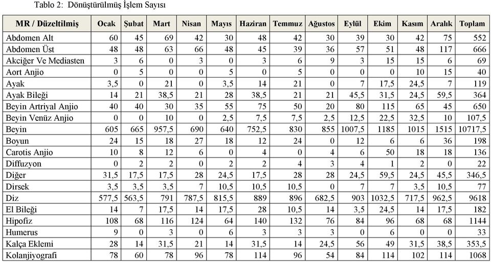 Ayak Bileği 14 21 38,5 21 28 38,5 21 21 45,5 31,5 24,5 59,5 364 Beyin Artriyal Anjio 40 40 30 35 55 75 50 20 80 115 65 45 650 Beyin Venüz Anjio 0 0 10 0 2,5 7,5 7,5 2,5 12,5 22,5 32,5 10 107,5 Beyin