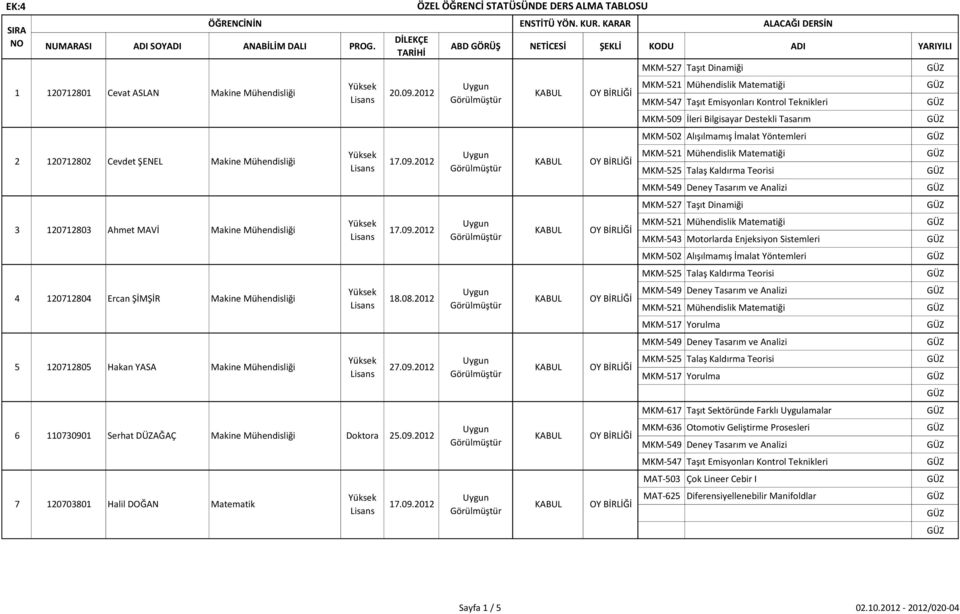 09.2012 4 120712804 Ercan ŞİMŞİR Makine Mühendisliği 27.09.2012 Serhat DÜZAĞAÇ Makine Mühendisliği Doktora 25.09.2012 Halil DOĞAN Matematik 17.09.2012 ÖZEL ÖĞRENCİ STATÜSÜNDE DERS ALMA TABLOSU ABD GÖRÜŞ NETİCESİ ŞEKLİ KODU ADI YARIYILI ENSTİTÜ YÖN.