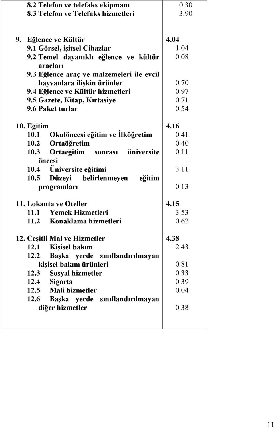 2 Ortaöğretim 10.3 Ortaeğitim sonrası üniversite öncesi 10.4 Üniversite eğitimi 10.5 Düzeyi belirlenmeyen eğitim programları 11. Lokanta ve Oteller 11.1 Yemek Hizmetleri 11.2 Konaklama hizmetleri 12.