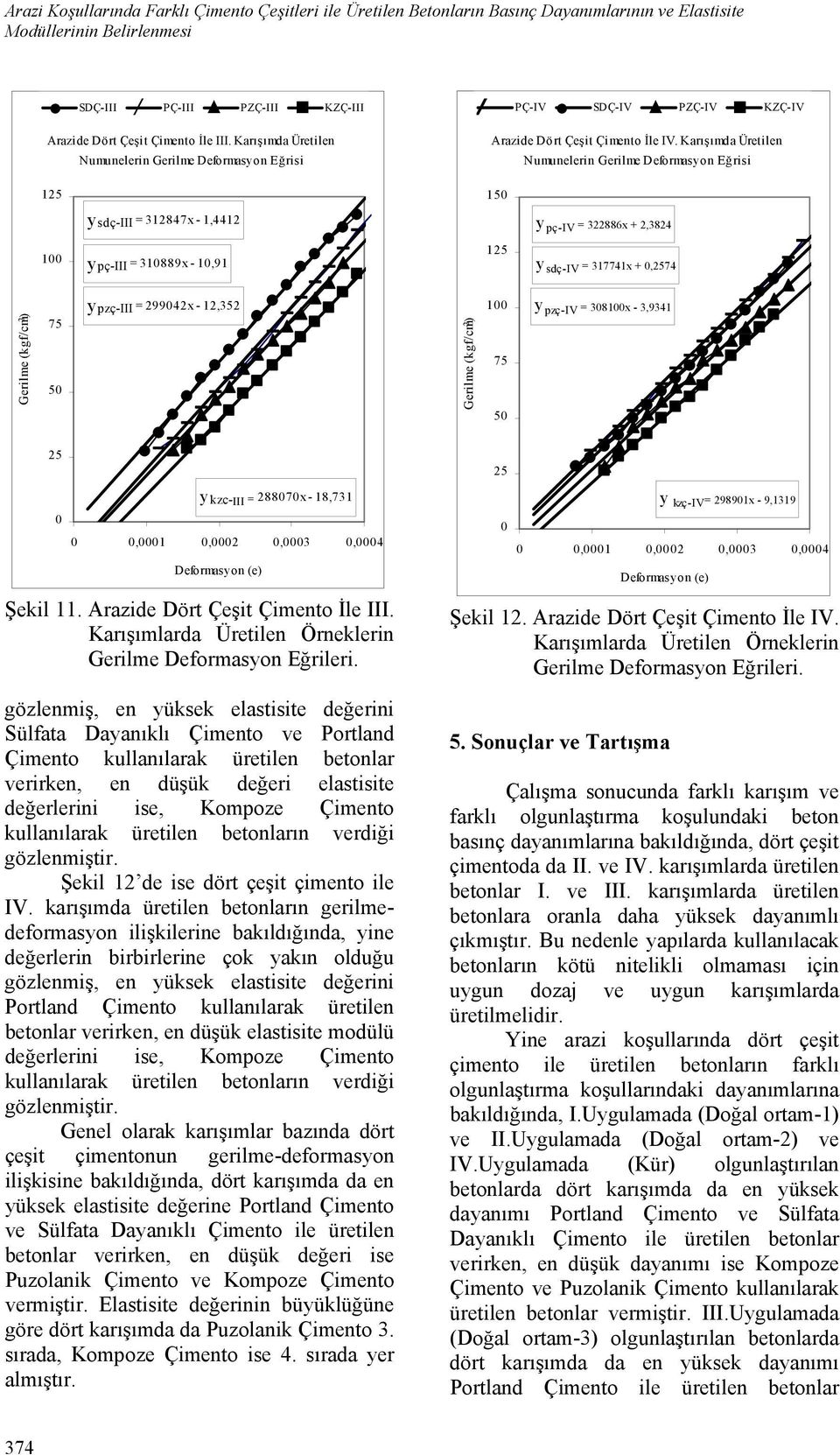 Karışımda Üretile Numueleri Gerilme Defrmasy Eğrisi 125 ysdç-iii = 312847x - 1,4412 y pç-iv = 322886x + 2,3824 ypç-iii = 31889x - 1,91 125 y sdç-iv = 317741x +,2574 Gerilme (kgf/cm 2 ) 75 5 ypzç-iii