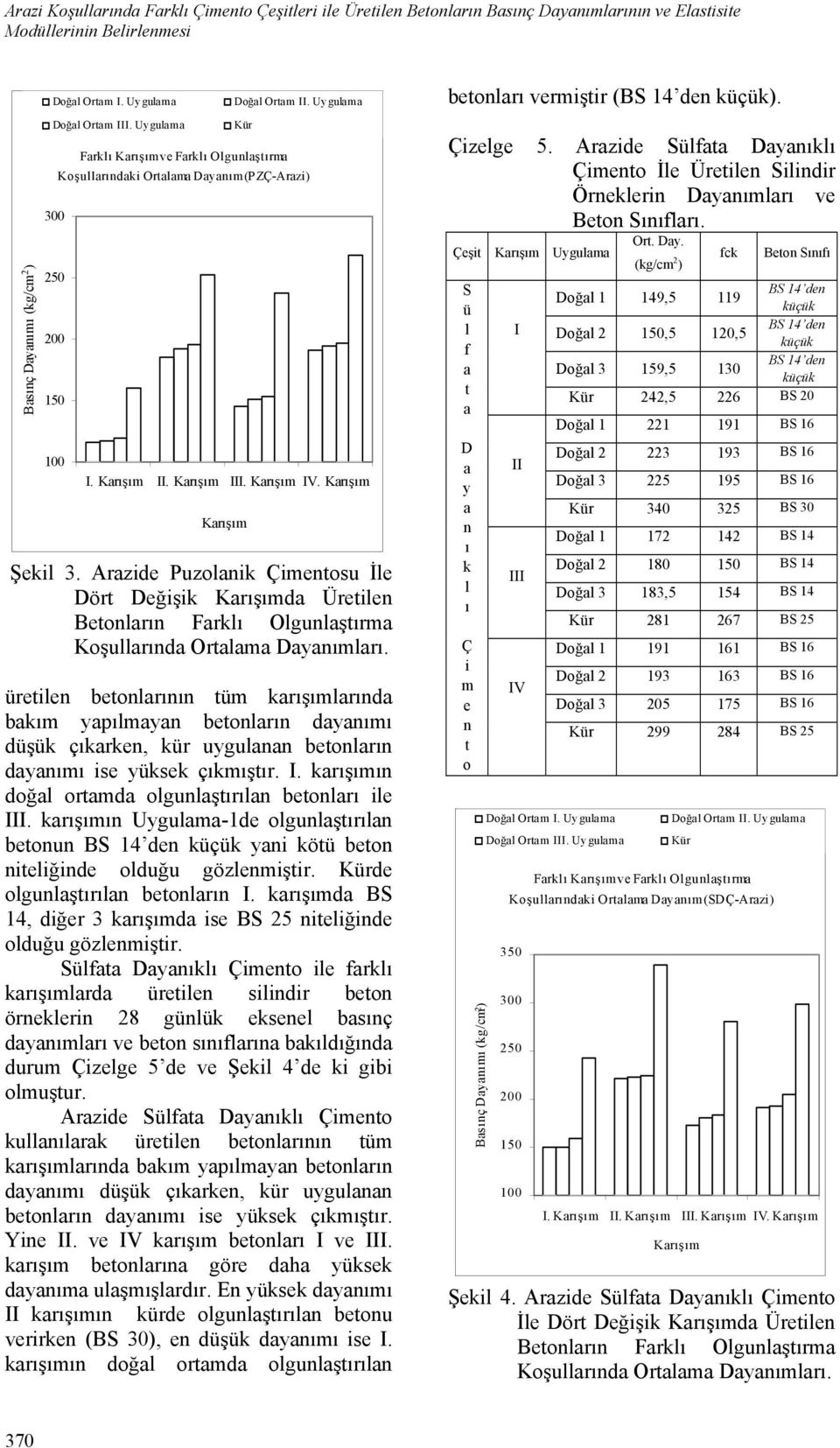 Karışım Karışım Şekil 3. Arazide Puzlaik Çimetsu İle Dört Değişik Karışımda Üretile Betları Farklı Olgulaştırma Kşullarıda Ortalama Dayaımları.