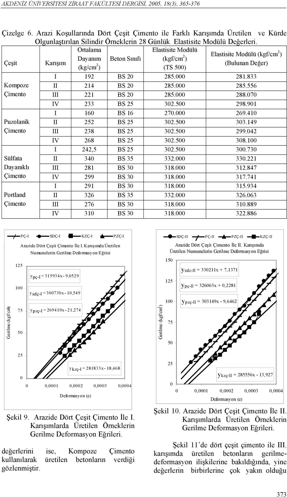 Ortalama Elastisite Mdülü Dayaım Bet Sııfı (kgf/cm 2 Elastisite Mdülü (kgf/cm 2 ) ) Çeşit Karışım (kg/cm 2 (Bulua Değer) ) (TS 5) Kmpze Çimet Puzlaik Çimet I 192 BS 2 285. 281.833 II 214 BS 2 285.
