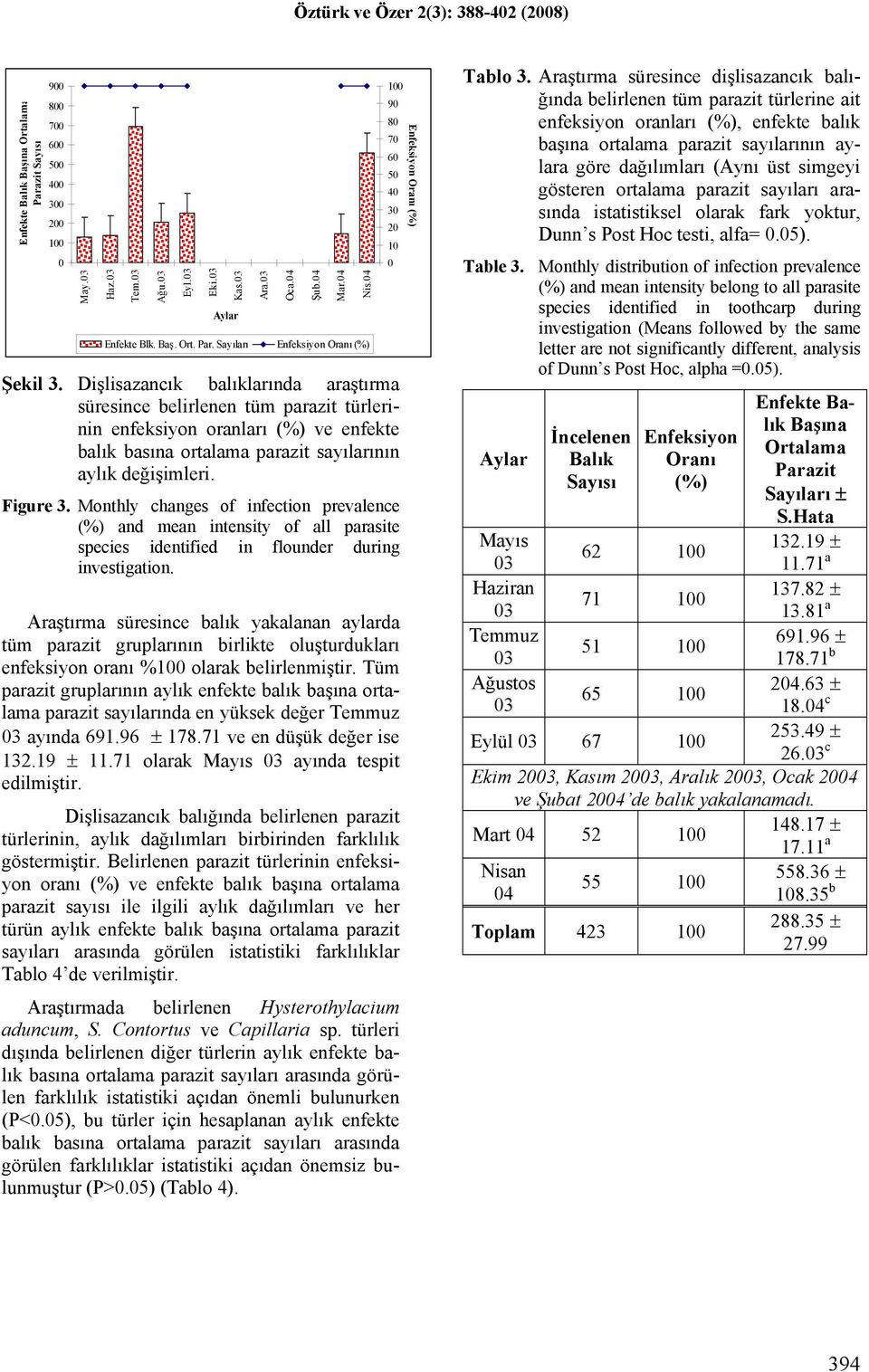 Monthly changes of infection prevalence (%) and mean intensity of all parasite species identified in flounder during investigation.