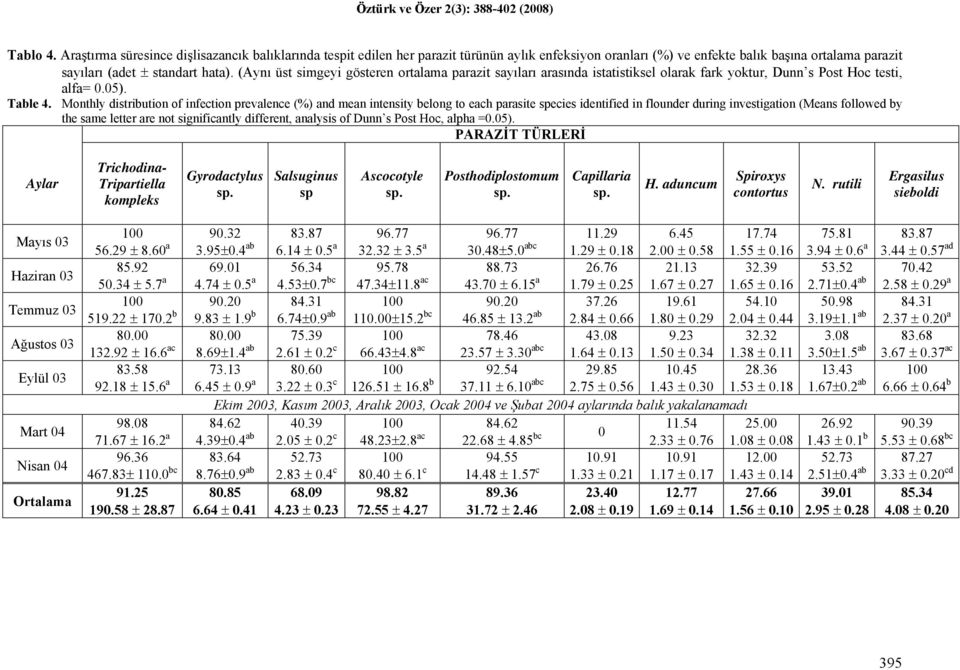 Monthly distribution of infection prevalence (%) and mean intensity belong to each parasite species identified in flounder during investigation (Means followed by the same letter are not