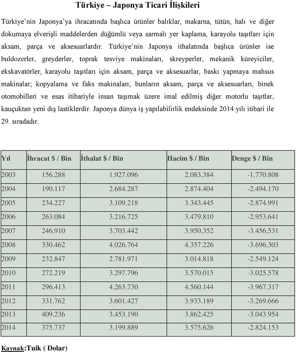 Türkiye nin Japonya ithalatında başlıca ürünler ise buldozerler, greyderler, toprak tesviye makinaları, skreyperler, mekanik küreyiciler, ekskavatörler, karayolu taşıtları için aksam, parça ve