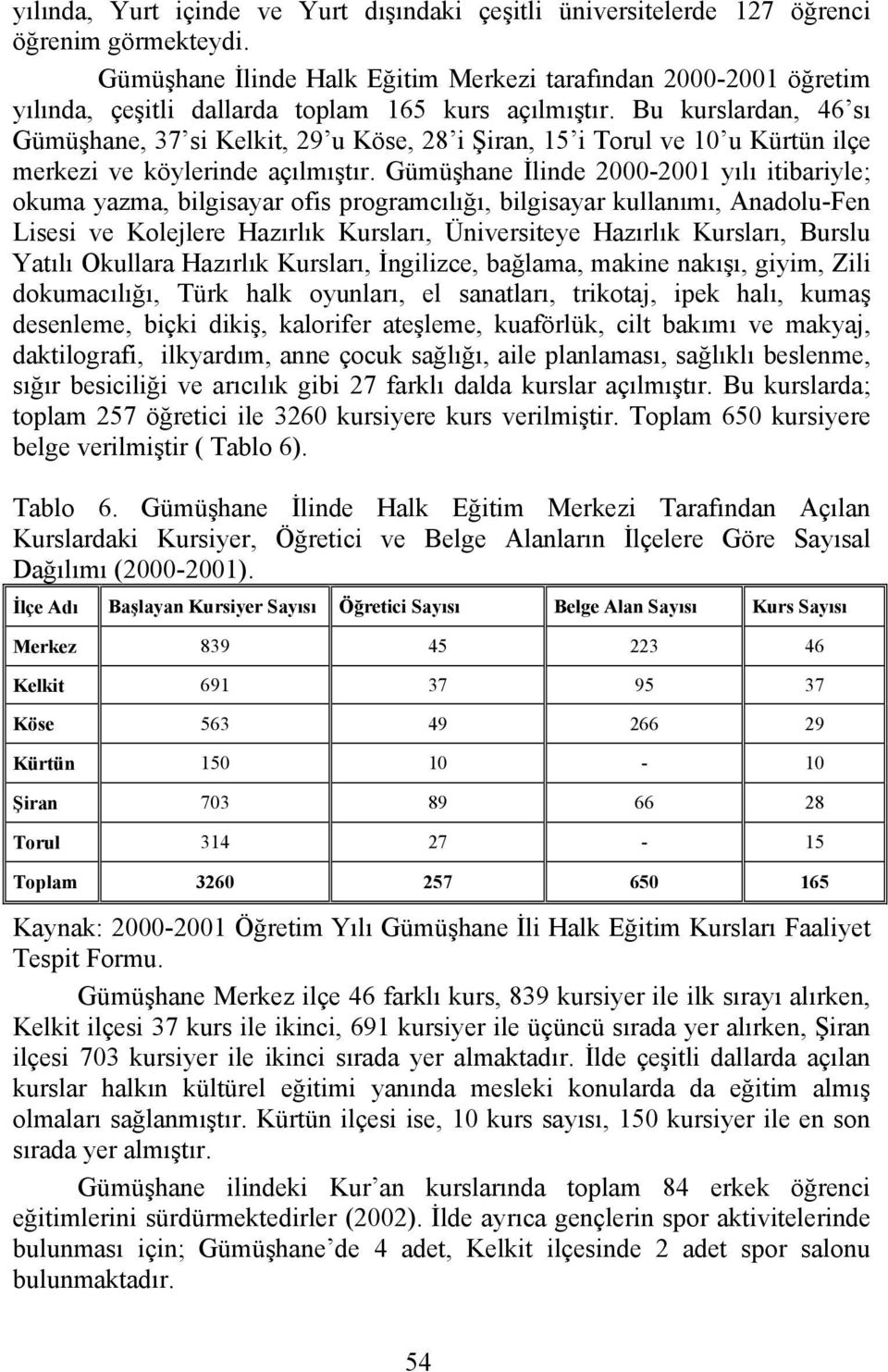 Bu kurslardan, 46 sı Gümüşhane, 37 si Kelkit, 29 u Köse, 28 i Şiran, 15 i Torul ve 10 u Kürtün ilçe merkezi ve köylerinde açılmıştır.