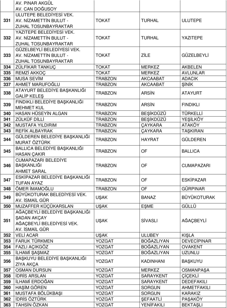 BAŞKANLIĞI 338 GALİP KELEŞ TRABZON ARSİN ATAYURT 339 FINDIKLI BELEDİYE BAŞKANLIĞI MEHMET KUL TRABZON ARSİN FINDIKLI 340 HASAN HÜSEYİN ALGAN TRABZON BEŞİKDÜZÜ TÜRKELLİ 341 ZÜLKÜF DİLLİ TRABZON