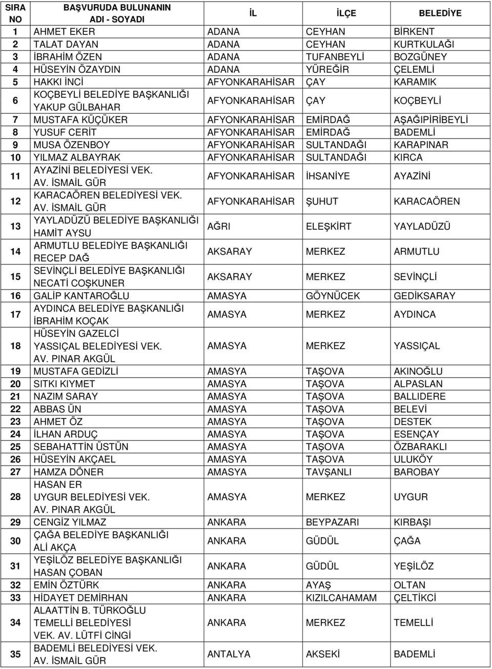 AFYONKARAHİSAR EMİRDAĞ BADEMLİ 9 MUSA ÖZENBOY AFYONKARAHİSAR SULTANDAĞI KARAPINAR 10 YILMAZ ALBAYRAK AFYONKARAHİSAR SULTANDAĞI KIRCA 11 AYAZİNİ BELEDİYESİ VEK.