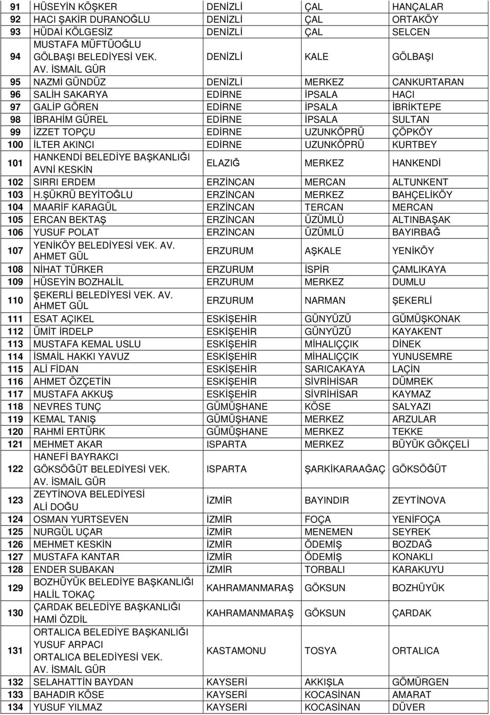 UZUNKÖPRÜ ÇÖPKÖY 100 İLTER AKINCI EDİRNE UZUNKÖPRÜ KURTBEY 101 HANKENDİ BELEDİYE BAŞKANLIĞI AVNİ KESKİN ELAZIĞ MERKEZ HANKENDİ 102 SIRRI ERDEM ERZİNCAN MERCAN ALTUNKENT 103 H.