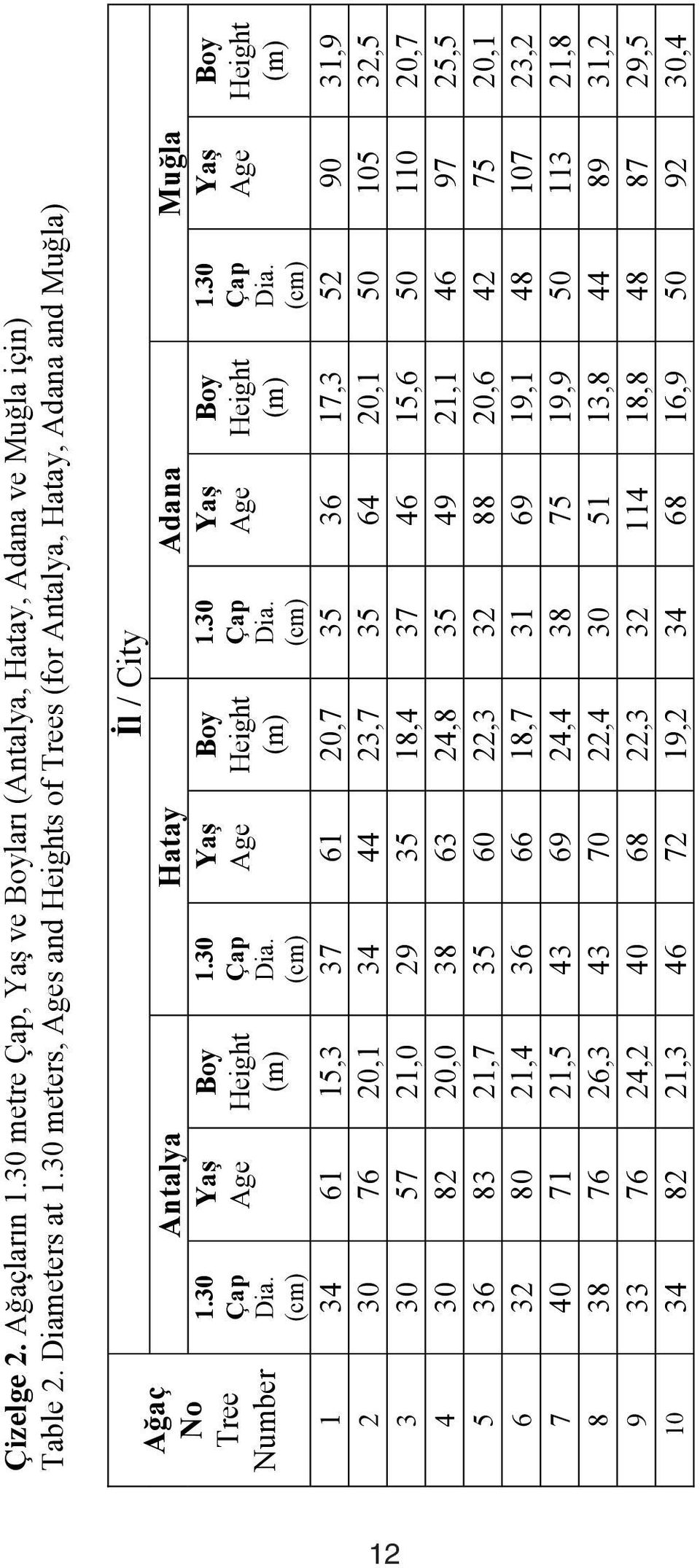(cm) l / City Antalya Hatay Adana Mu la Ya Age Boy Height (m) 1.30 Çap Dia.