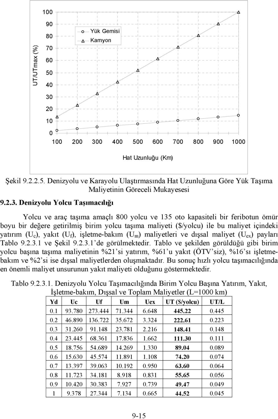 içindeki yatırım (U c ), yakıt (U f ), işletme-bakım (U m ) maliyetleri ve dışsal maliyet (U ex ) payları Tablo 9.2.3.1 ve Şekil 9.2.3.1 de görülmektedir.