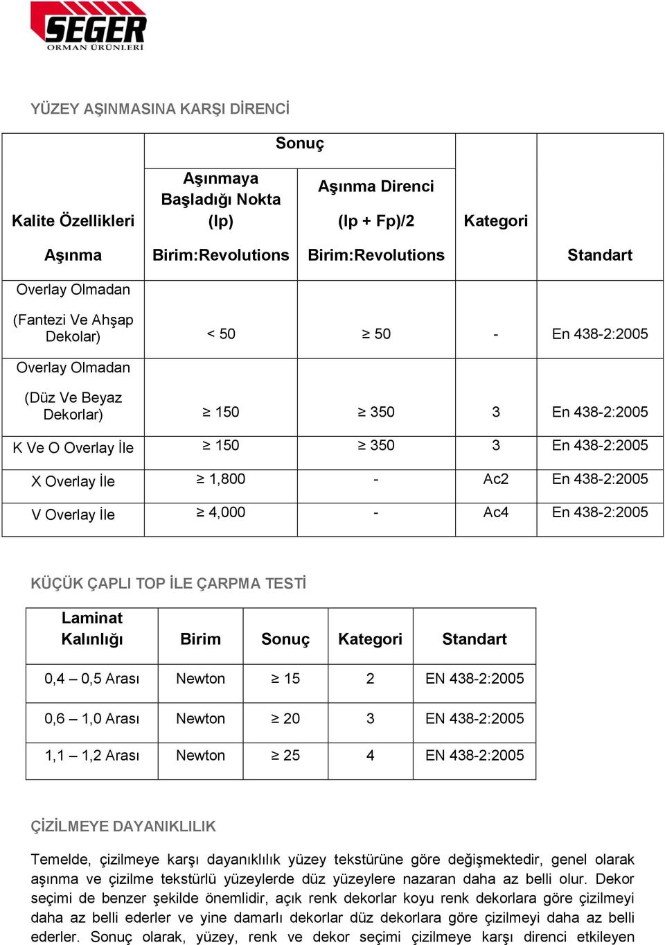 İle 4,000 - Ac4 En 438-2:2005 KÜÇÜK ÇAPLI TOP İLE ÇARPMA TESTİ Laminat Kalınlığı Birim Sonuç Kategori Standart 0,4 0,5 Arası Newton 15 2 EN 438-2:2005 0,6 1,0 Arası Newton 20 3 EN 438-2:2005 1,1 1,2