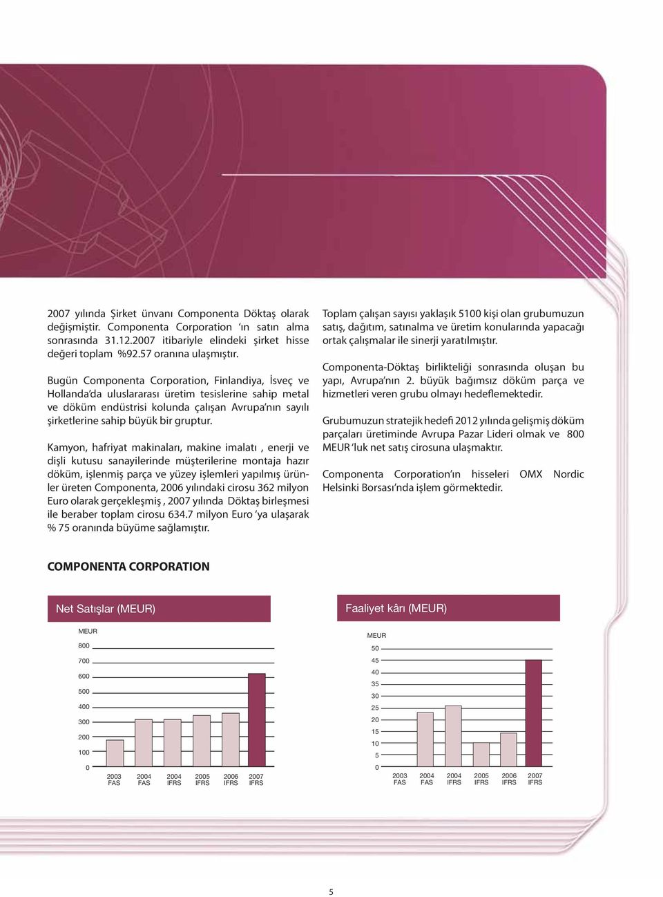 Kamyon, hafriyat makinaları, makine imalatı, enerji ve dişli kutusu sanayilerinde müşterilerine montaja hazır döküm, işlenmiş parça ve yüzey işlemleri yapılmış ürünler üreten Componenta, 2006